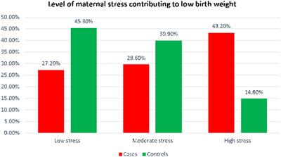 Nutrition, stress, and healthcare use during pregnancy are associated with low birth weight: evidence from a case–control study in West Ethiopia